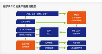RFID驅(qū)動下的智能制造 物聯(lián)網(wǎng)技術(shù)賦能未來工廠