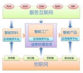 德國工業4.0視角下的工業互聯網、智能制造與網絡技術服務 融合、演進與未來路徑